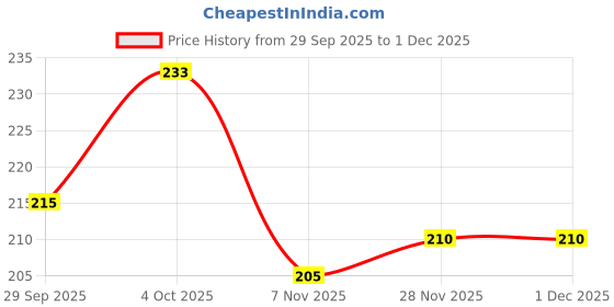 flipkart.com om shiv goraksh trades stylish and beautiful pack of 50 envolpes Envelopes om shiv goraksh trades Price History Graph from 29 Sep 2025 to 1 Dec 2025