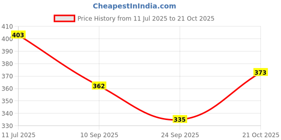 flipkart.com rgk's Stylish and Comfertable Boots For Women rgk's Price History Graph from 11 Jul 2025 to 21 Oct 2025