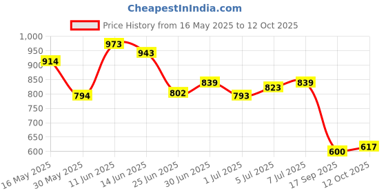 flipkart.com campus Stylish and Comfirtable Shoes Running Shoes For Men campus Price History Graph from 16 May 2025 to 12 Oct 2025