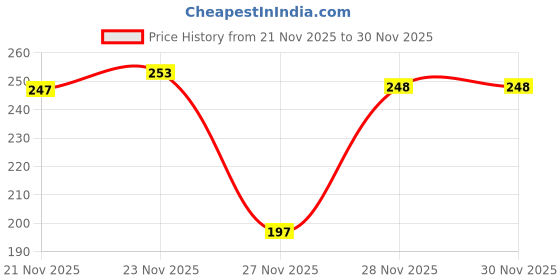 flipkart.com ravis Stylish and Comfortable Ethnic Mule For Women ravis Price History Graph from 21 Nov 2025 to 30 Nov 2025