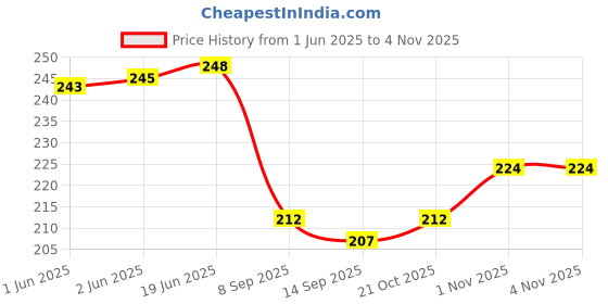 flipkart.com mf collection Stylish and Comfortable Jutis For Women mf collection Price History Graph from 1 Jun 2025 to 4 Nov 2025
