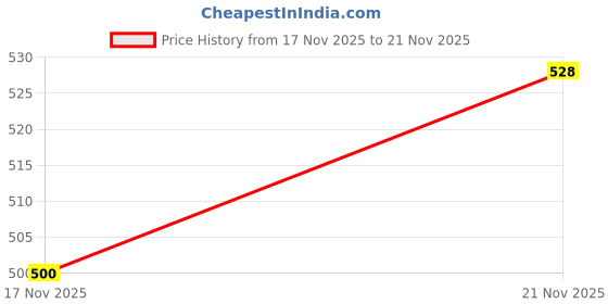 flipkart.com bruton Stylish & Comfortable Sneakers | Trendy | Daily Wear Sneakers For Men bruton Price History Graph from 17 Nov 2025 to 21 Nov 2025