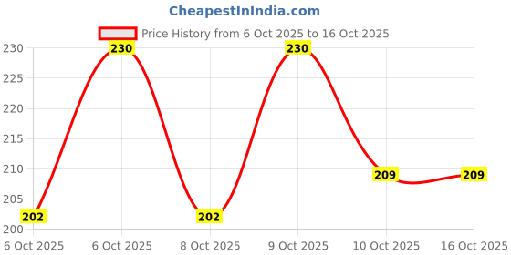 flipkart.com feens Stylish and Comfortable Trending Light Weight Checkered Flipflop Combo of 2 Women Flip Flops feens Price History Graph from 6 Oct 2025 to 16 Oct 2025