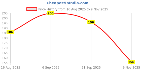 flipkart.com feens Stylish and Comfortable Trending Super Soft Light Weight Laser Flipflop Women Flip Flops feens Price History Graph from 16 Aug 2025 to 9 Nov 2025