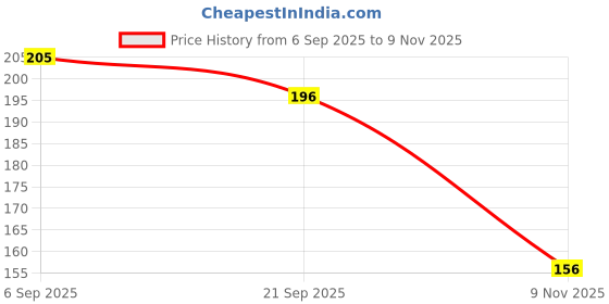 flipkart.com feens Stylish and Comfortable Trending Super Soft Light Weight Laser Flipflop Women Flip Flops feens Price History Graph from 6 Sep 2025 to 9 Nov 2025