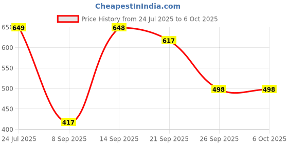 flipkart.com wakins Stylish & Comfortable with Soft Cushioned Insole | Hand-Stitched Design Loafers For Men wakins Price History Graph from 24 Jul 2025 to 5 Oct 2025