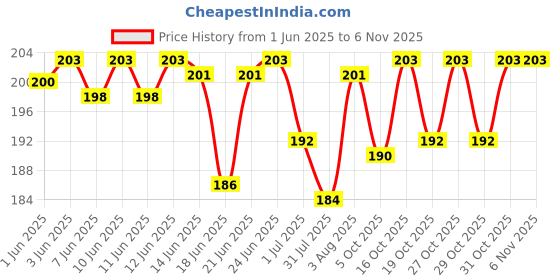 flipkart.com vinayak Stylish & Compact Piggy Bank Coin Bank vinayak Price History Graph from 1 Jun 2025 to 6 Nov 2025