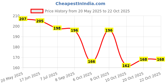 flipkart.com dency Stylish and Designer Mangalsutra For Women Brass Mangalsutra dency Price History Graph from 20 May 2025 to 21 Oct 2025
