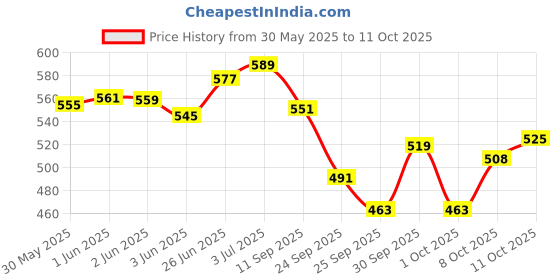 flipkart.com axg new goal Stylish & Durable Eagle Boxing Set Suitable For Kids Boxing Kit axg new goal Price History Graph from 30 May 2025 to 11 Oct 2025