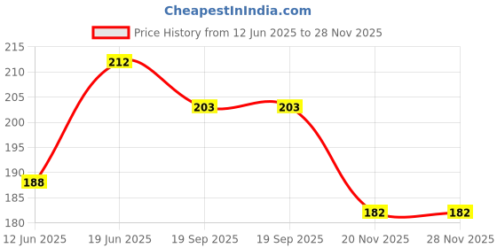 flipkart.com shivucrafts Stylish & Durable Piggy Money Bank Coin Bank shivucrafts Price History Graph from 12 Jun 2025 to 28 Nov 2025