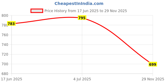 flipkart.com axg new goal Stylish and Durable Thrasher Badminton/Squash/Tennis Bag with 3 compartments axg new goal Price History Graph from 17 Jun 2025 to 29 Nov 2025