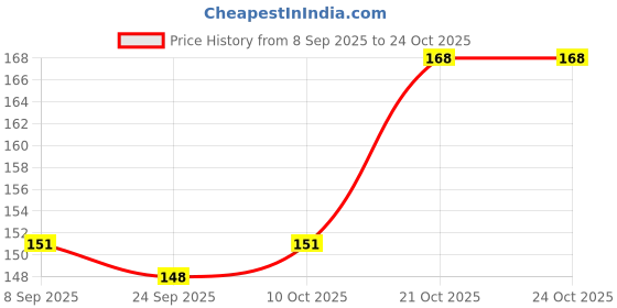 flipkart.com clorigs Stylish And Party Wear Look Mojari For Women And Girls. Bellies For Women clorigs Price History Graph from 8 Sep 2025 to 23 Oct 2025