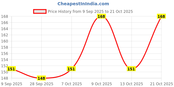 flipkart.com clorigs Stylish And Party Wear Look Mojari For Women And Girls. Bellies For Women clorigs Price History Graph from 9 Sep 2025 to 21 Oct 2025
