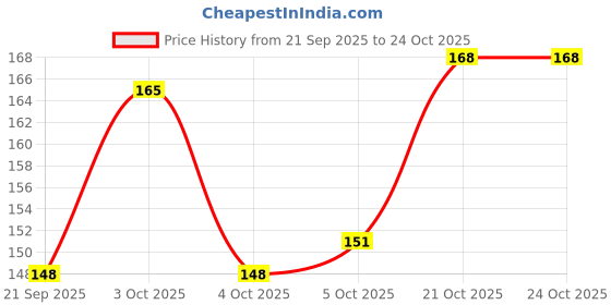 flipkart.com clorigs Stylish And Party Wear Look Mojari For Women And Girls. Bellies For Women clorigs Price History Graph from 21 Sep 2025 to 23 Oct 2025