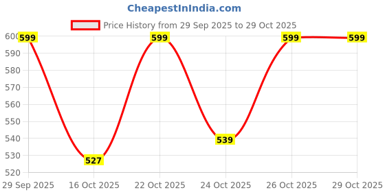 flipkart.com club 16 Stylish & Party Wear Makeup Kit Of 17 Makeup Items TTL48 club 16 Price History Graph from 29 Sep 2025 to 29 Oct 2025
