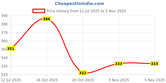 flipkart.com urbanbox Stylish & Trending Outdoor Walking Comfortable Sneakers For Men urbanbox Price History Graph from 12 Jul 2025 to 20 Oct 2025