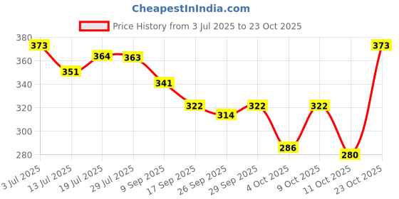 flipkart.com urbanbox Stylish & Trending Outdoor Walking Comfortable Sneakers For Men Sneakers For Men urbanbox Price History Graph from 3 Jul 2025 to 23 Oct 2025