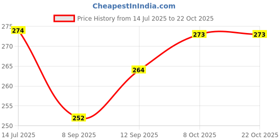 flipkart.com ramdev art fashion jewellery Stylish and Trendy Gold Mangalsutra Copper, Alloy, Metal Mangalsutra ramdev art fashion jewellery Price History Graph from 14 Jul 2025 to 21 Oct 2025