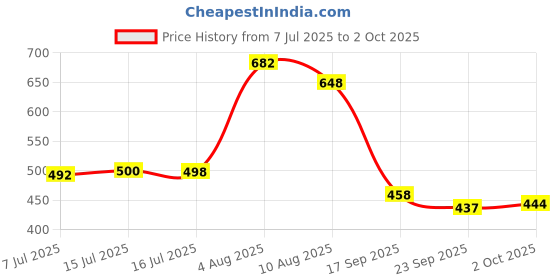 flipkart.com hotstyle Stylish & Trendy Loafers For Men hotstyle Price History Graph from 7 Jul 2025 to 2 Oct 2025