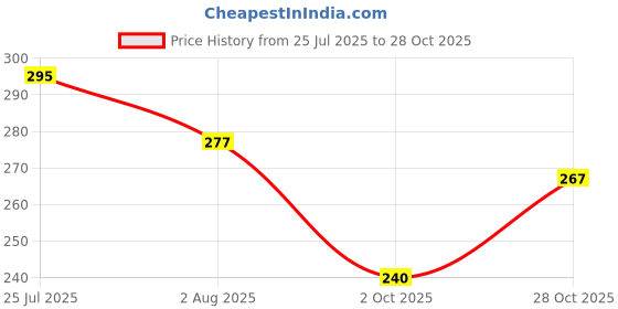 flipkart.com winsome collection Stylish and Trendy Partywear Jutis For Women winsome collection Price History Graph from 25 Jul 2025 to 28 Oct 2025