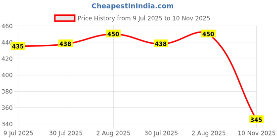 flipkart.com hotstyle Stylish & Trendy Running Shoes For Men hotstyle Price History Graph from 9 Jul 2025 to 10 Nov 2025
