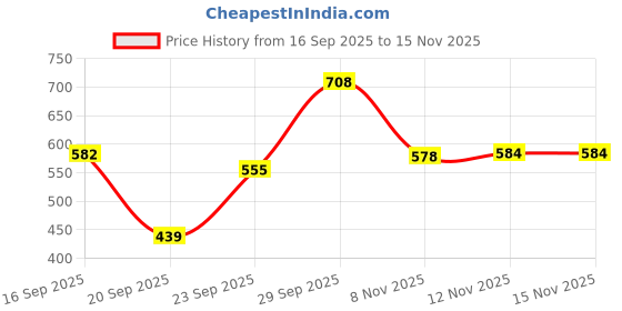 flipkart.com rapidbox Stylish & Trendy Sneakers For Men rapidbox Price History Graph from 16 Sep 2025 to 15 Nov 2025