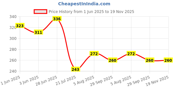 flipkart.com stylish art maker Wall Mounted Corner 3 Tiers Shelf for Home&Office Kitchen/Bathroom Shelf (BLACK) MDF (Medium Density Fiber), Wooden Wall Shelf stylish art maker Price History Graph from 1 Jun 2025 to 19 Nov 2025
