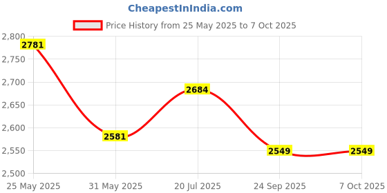 flipkart.com motherly Stylish Babies Diaper Bags for Mothers with 1 Bottle Bag + 1 Diaper Changing Mat + 1 Set of Stroller Hooks Diaper Backpack motherly Price History Graph from 25 May 2025 to 7 Oct 2025
