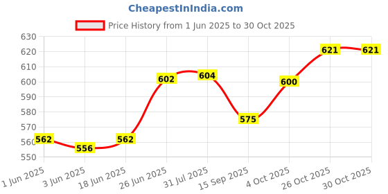 flipkart.com brizinger Stylish Baby Diaper Nappy Changing Baby Diaper Bag Baby Mother Diaper Bag brizinger Price History Graph from 1 Jun 2025 to 29 Oct 2025