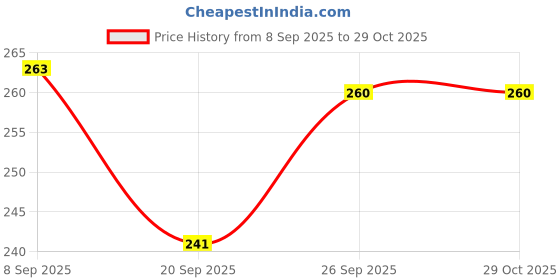 flipkart.com k3nterprises Stylish Baby Feeding Accessories- Plastic k3nterprises Price History Graph from 8 Sep 2025 to 29 Oct 2025
