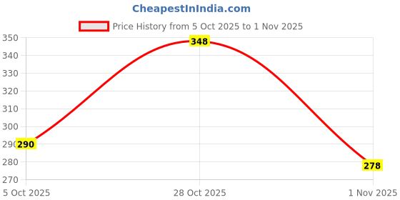 flipkart.com sj enterprises stylish Backpack Boys Girls/Office /College/Travel Waterproof School Bag sj enterprises Price History Graph from 5 Oct 2025 to 1 Nov 2025