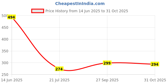 flipkart.com divulge Stylish Backpavk For Men & Women Fitness Accessory Kit Kit divulge Price History Graph from 14 Jun 2025 to 31 Oct 2025