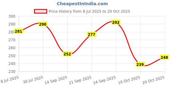 flipkart.com ravis Stylish Bellies For Women ravis Price History Graph from 8 Jul 2025 to 20 Oct 2025