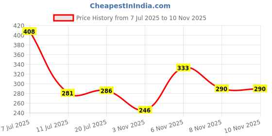flipkart.com ravis Stylish Bellies For Women ravis Price History Graph from 7 Jul 2025 to 6 Nov 2025