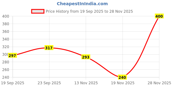 flipkart.com ravis Stylish Bellies For Women ravis Price History Graph from 19 Sep 2025 to 28 Nov 2025