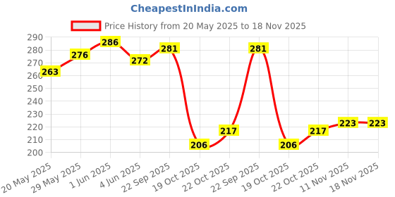 flipkart.com hyon zirmer Stylish Bellies For Women For Women hyon zirmer Price History Graph from 20 May 2025 to 18 Nov 2025