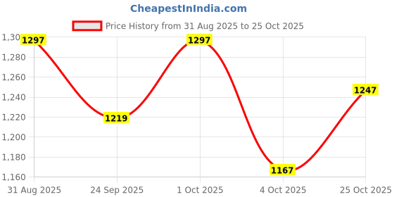 flipkart.com varaa g STYLISH, BIG SIZE SCOOTER WITH LIGHT, MUSIC, FOR ONLY 2.5 YR KIDS varaa g Price History Graph from 31 Aug 2025 to 25 Oct 2025