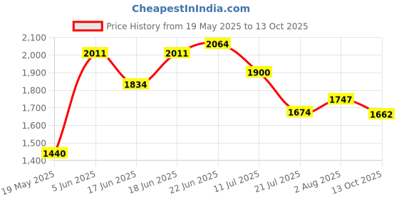 flipkart.com little funky Stylish Bike Pedal Tricycle for Kids (1.5-5 years) Java Toy Tricycle Tricycle little funky Price History Graph from 19 May 2025 to 13 Oct 2025