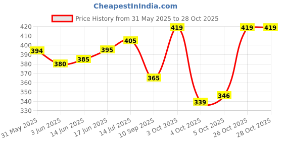 flipkart.com gladius Stylish Black School Bag for Boys & Girls of Class 5th - 10th Waterproof School Bag gladius Price History Graph from 31 May 2025 to 28 Oct 2025