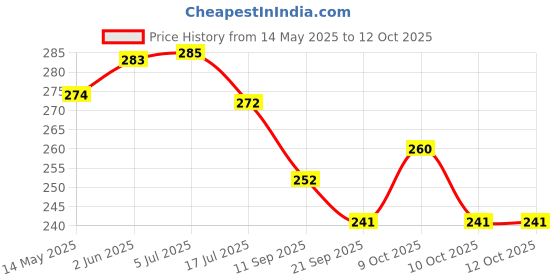 flipkart.com allora Stylish Black Table Lamp allora Price History Graph from 14 May 2025 to 12 Oct 2025