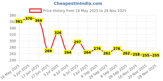 flipkart.com yunicorn max Stylish Blue Doll With Foldable Hands & Legs yunicorn max Price History Graph from 16 May 2025 to 28 Nov 2025