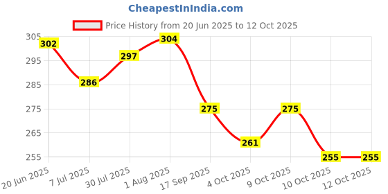flipkart.com hotstyle Stylish Boots For Men hotstyle Price History Graph from 20 Jun 2025 to 9 Oct 2025