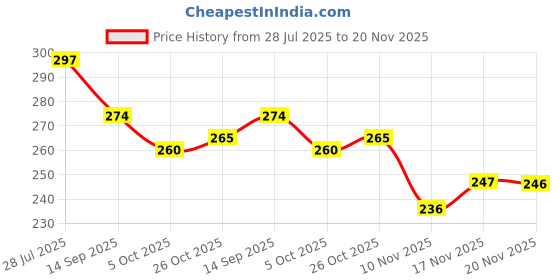 flipkart.com hotstyle Stylish Boots For Men hotstyle Price History Graph from 28 Jul 2025 to 20 Nov 2025