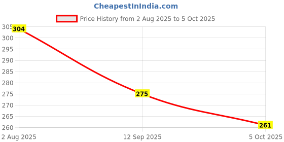 flipkart.com hotstyle Stylish Boots For Men hotstyle Price History Graph from 2 Aug 2025 to 5 Oct 2025