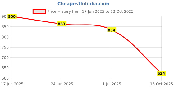 flipkart.com netro Stylish Boots for Mens Boots For Men netro Price History Graph from 17 Jun 2025 to 13 Oct 2025