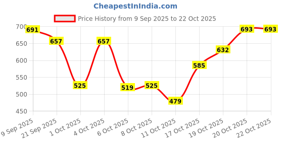 flipkart.com stylestry Stylish Boots For Women Boots For Women stylestry Price History Graph from 9 Sep 2025 to 21 Oct 2025
