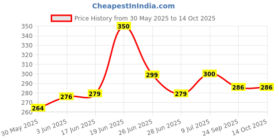 flipkart.com ls letsshop Stylish Bottle Mini Travel Umbrella (Multicolor) Umbrella ls letsshop Price History Graph from 30 May 2025 to 14 Oct 2025