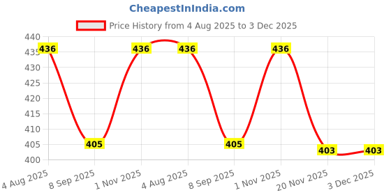 flipkart.com wishkey Stylish BPA Free Leak Proof 1 Containers Lunch Box wishkey Price History Graph from 4 Aug 2025 to 2 Dec 2025