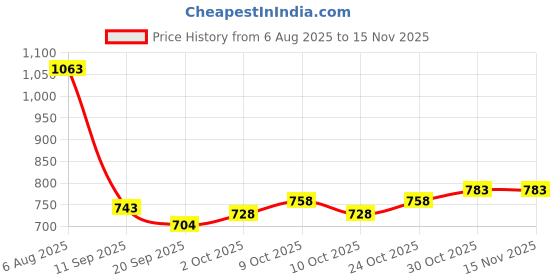 flipkart.com antiquehouse stylish brass handle walking stick Walking Stick antiquehouse Price History Graph from 6 Aug 2025 to 15 Nov 2025