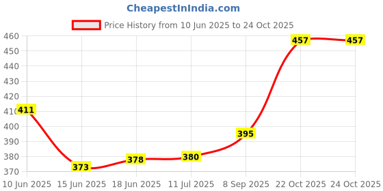 flipkart.com sedoka Stylish Bullet Single Hunter Flame Lighter | Gold Lighter Pocket Lighter sedoka Price History Graph from 10 Jun 2025 to 24 Oct 2025